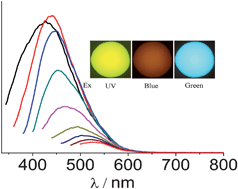 Graphical abstract: Microwave assisted one-step green synthesis of cell-permeable multicolor photoluminescent carbon dots without surface passivation reagents