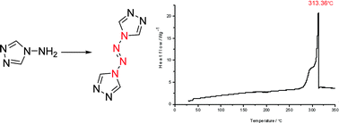Graphical abstract: A novel stable high-nitrogen energetic material: 4,4′-azobis(1,2,4-triazole)