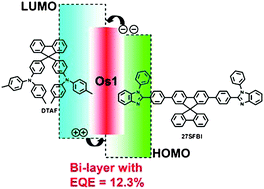 Graphical abstract: Using a double-doping strategy to prepare a bilayer device architecture for high-efficiency red PhOLEDs