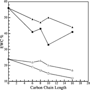 Graphical abstract: Improvement of the wet tensile properties of nanostructured hydroxyapatite and chitosan biocomposite films through hydrophobic modification