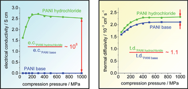 Graphical abstract: The influence of compression pressure on transport properties of polyaniline