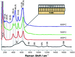 Graphical abstract: Photoelectroactivity and Raman spectroscopy of anodized titania (TiO2) photoactive water-splitting catalysts as a function of oxygen-annealing temperature