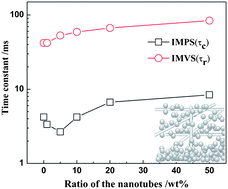 Graphical abstract: Characteristics of dye-sensitized solar cells based on the TiO2 nanotube/nanoparticle composite electrodes