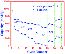 Graphical abstract: Highly ordered mesoporous NiO anode material for lithium ion batteries with an excellent electrochemical performance