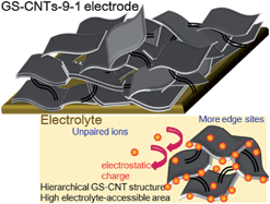 Graphical abstract: Design and tailoring of a hierarchical graphene-carbon nanotube architecture for supercapacitors