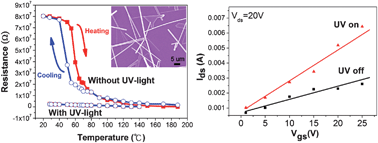 Graphical abstract: Room temperature photo-induced phase transitions of VO2 nanodevices