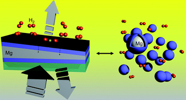 Graphical abstract: Thin film metal hydrides for hydrogen storage applications