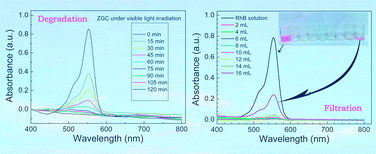 Graphical abstract: ZnO@graphene composite with enhanced performance for the removal of dye from water