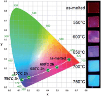 Graphical abstract: Tunable dual-mode photoluminescence from nanocrystalline Eu-doped Li2ZnSiO4 glass ceramic phosphors