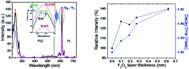 Graphical abstract: Enhanced photoluminescence from Gd2O3:Eu3+ nanocores with a Y2O3 thin shell