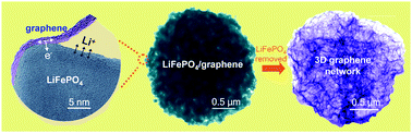Graphical abstract: Graphene modified LiFePO4 cathode materials for high power lithium ion batteries