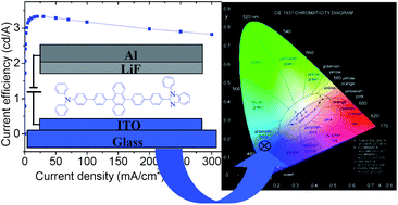 Graphical abstract: Bipolar anthracene derivatives containing hole- and electron-transporting moieties for highly efficient blue electroluminescence devices