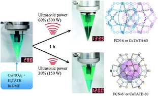 Graphical abstract: Control of catenation in CuTATB-n metal–organic frameworks by sonochemical synthesis and its effect on CO2 adsorption