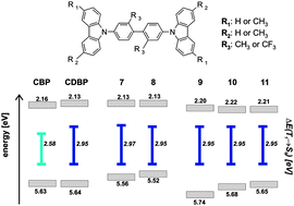 Graphical abstract: A series of CBP-derivatives as host materials for blue phosphorescent organic light-emitting diodes