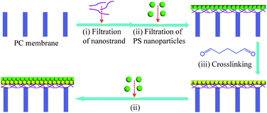 Graphical abstract: Ultrathin freestanding nanoporous membranes prepared from polystyrene nanoparticles