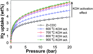 Graphical abstract: Activation of carbide-derived carbons: a route to materials with enhanced gas and energy storage properties