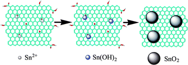 Graphical abstract: Fast synthesis of SnO2/graphene composites by reducing graphene oxide with stannous ions