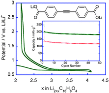 Graphical abstract: Electrochemical characterization of lithium 4,4′-tolane-dicarboxylate for use as a negative electrode in Li-ion batteries