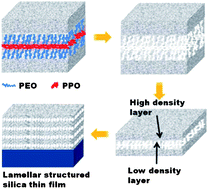 Graphical abstract: Synthesis and characterization of lamellar-structured silica thin films with high thermal stability greater than 450 °C