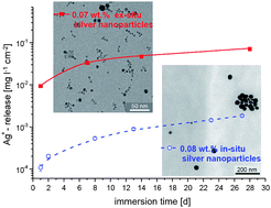 Graphical abstract: Polyurethane/silver-nanocomposites with enhanced silver ion release using multifunctional invertible polyesters