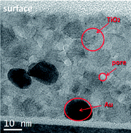 Graphical abstract: Colloidal approach to Au-loaded TiO2 thin films with optimized optical sensing properties