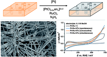 Graphical abstract: Electroless synthesis of platinum and platinum–ruthenium nanotubes and their application in methanol oxidation