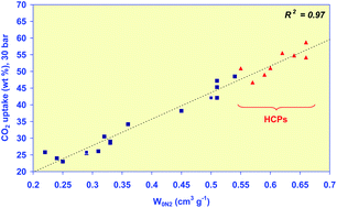 Graphical abstract: Hypercrosslinked organic polymer networks as potential adsorbents for pre-combustion CO2 capture