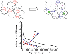 Graphical abstract: Anomalous lithium storage in a novel nanonet composed by SnO2 nanoparticles and poly(ethylene glycol) chains