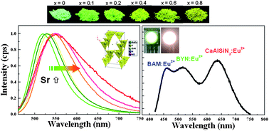 Graphical abstract: (Ba,Sr)Y2Si2Al2O2N5 : Eu2+: a novel near-ultraviolet converting green phosphor for white light-emitting diodes