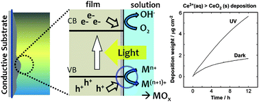 Graphical abstract: Photo-excited electroless deposition of semiconducting oxide thin films and their electrocatalytic properties