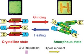 Graphical abstract: Molecular design of mechanofluorochromic dyes and their solid-state fluorescence properties