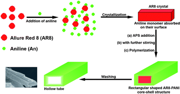 Graphical abstract: In situ crystals as templates to fabricate rectangular shaped hollow polyaniline tubes and their application in drug release