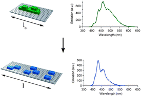 Graphical abstract: Mechanochromic polymer blends