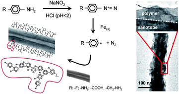 Graphical abstract: Tunable grafting of functional polymers onto carbon nanotubes using diazonium chemistry in aqueous media