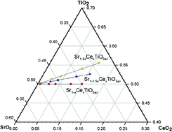 Graphical abstract: Structural properties of Ce-doped strontium titanate for fuel cell applications