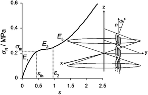 Graphical abstract: Unsymmetric main-chain liquid crystal elastomers with tunable phase behaviour: elastic response