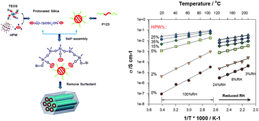 Graphical abstract: A novel inorganic proton exchange membrane based on self-assembled HPW-meso-silica for direct methanol fuel cells