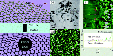 Graphical abstract: Superparamagnetic Fe3O4 nanocrystals@graphene composites for energy storage devices