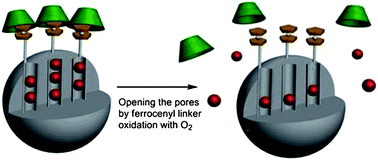 Graphical abstract: Nanoreservoir operated by ferrocenyl linker oxidation with molecular oxygen