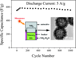 Graphical abstract: Microwave-assisted gas/liquid interfacial synthesis of flowerlike NiO hollow nanosphere precursors and their application as supercapacitor electrodes