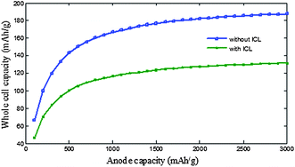 Graphical abstract: Mitigating the initial capacity loss (ICL) problem in high-capacity lithium ion battery anode materials