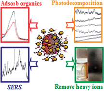 Graphical abstract: Multifunctional magnetic nanocomposites: separation, photodecomposition and Raman detection