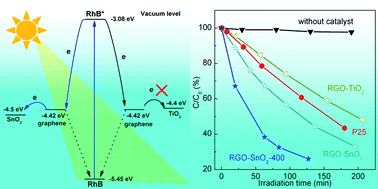 Graphical abstract: Graphene–metal–oxide composites for the degradation of dyes under visible light irradiation