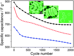 Graphical abstract: Hierarchical self-assembly of ultrathin nickel hydroxide nanoflakes for high-performance supercapacitors