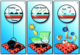 Graphical abstract: Self-cleaning fibers via nanotechnology: a virtual reality