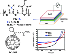 Graphical abstract: Conjugated polymers based on C, Si and N-bridged dithiophene and thienopyrroledione units: synthesis, field-effect transistors and bulk heterojunction polymer solar cells