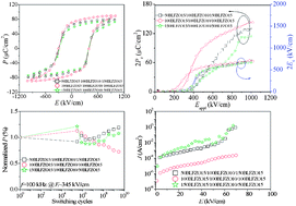 Graphical abstract: Multiferroic and fatigue behavior of silicon-based bismuth ferrite sandwiched structure