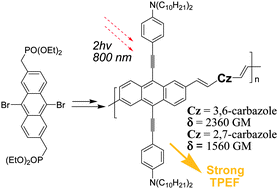 Graphical abstract: Synthesis and enhanced two-photon absorption properties of tetradonor-containing anthracene-centered 2-D cross-conjugated polymers