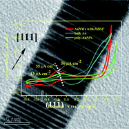 Graphical abstract: Growth of and methanol electro-oxidation by gold nanowires with high density stacking faults