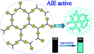 Graphical abstract: Hyperbranched polytriazoles with high molecular compressibility: aggregation-induced emission and superamplified explosive detection